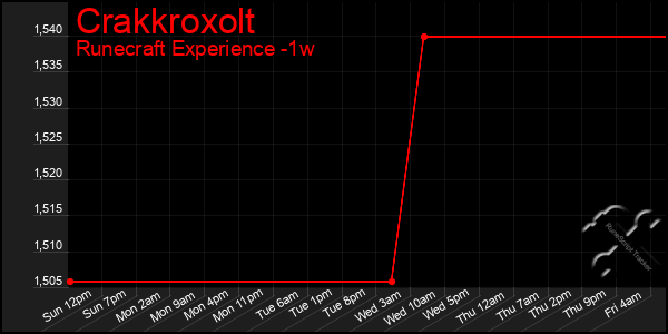Last 7 Days Graph of Crakkroxolt
