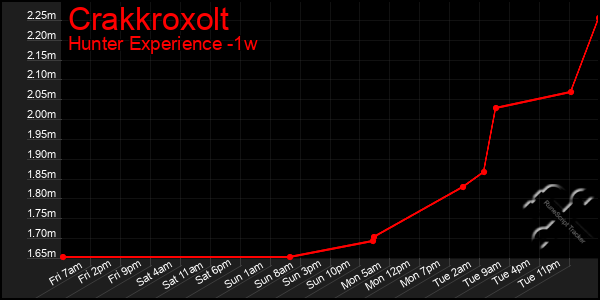 Last 7 Days Graph of Crakkroxolt