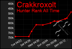 Total Graph of Crakkroxolt