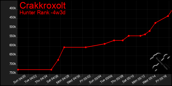 Last 31 Days Graph of Crakkroxolt