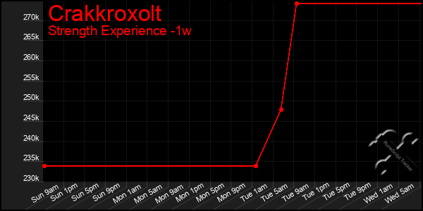 Last 7 Days Graph of Crakkroxolt