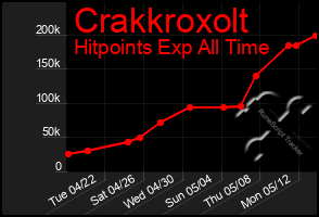 Total Graph of Crakkroxolt