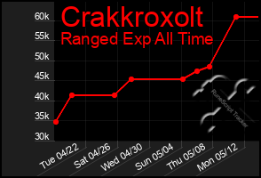 Total Graph of Crakkroxolt