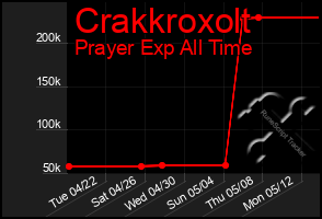 Total Graph of Crakkroxolt