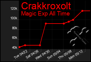 Total Graph of Crakkroxolt
