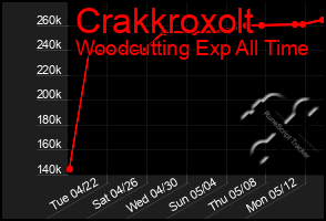 Total Graph of Crakkroxolt