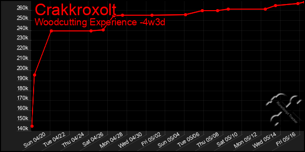 Last 31 Days Graph of Crakkroxolt