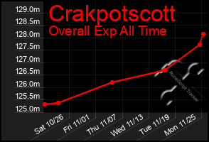 Total Graph of Crakpotscott