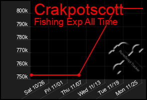 Total Graph of Crakpotscott