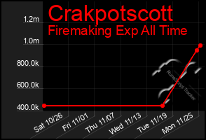 Total Graph of Crakpotscott