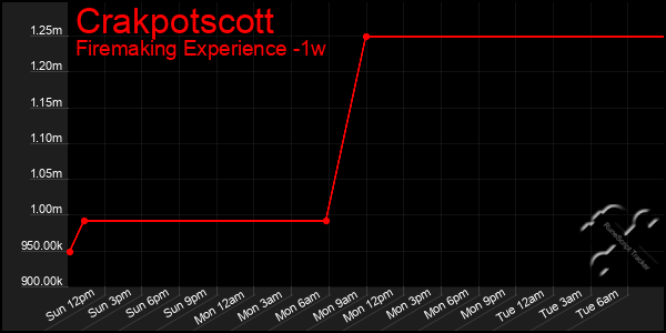 Last 7 Days Graph of Crakpotscott