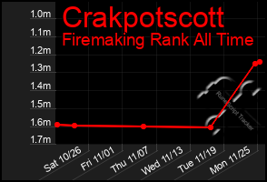 Total Graph of Crakpotscott