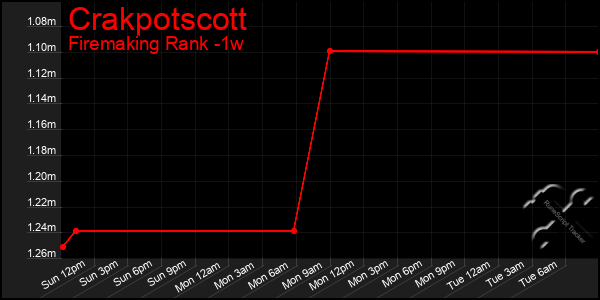 Last 7 Days Graph of Crakpotscott