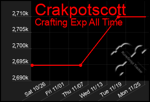 Total Graph of Crakpotscott