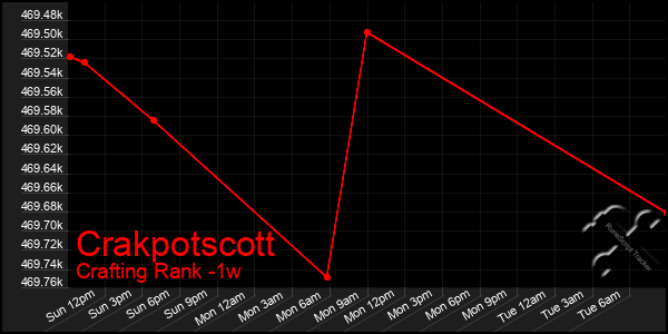 Last 7 Days Graph of Crakpotscott