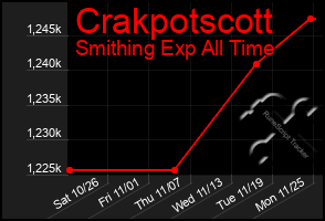 Total Graph of Crakpotscott