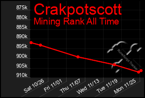 Total Graph of Crakpotscott