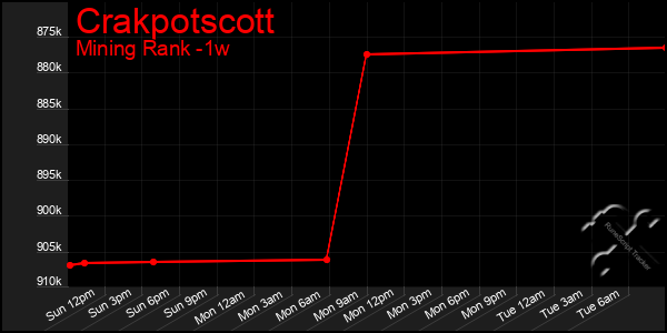 Last 7 Days Graph of Crakpotscott