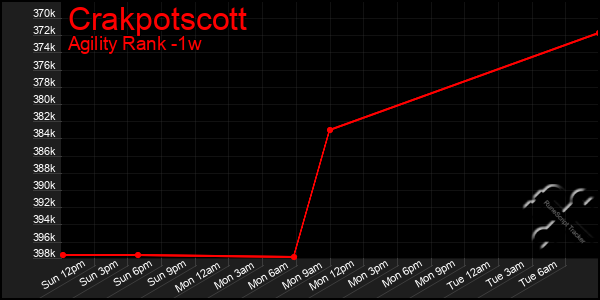 Last 7 Days Graph of Crakpotscott