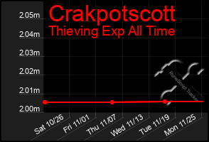 Total Graph of Crakpotscott