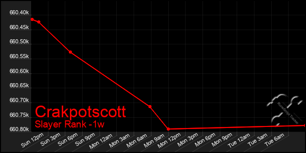 Last 7 Days Graph of Crakpotscott