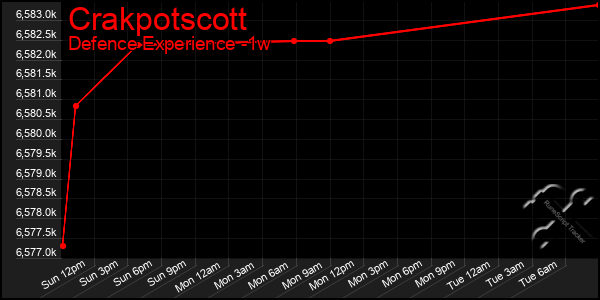 Last 7 Days Graph of Crakpotscott