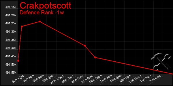 Last 7 Days Graph of Crakpotscott