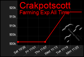 Total Graph of Crakpotscott