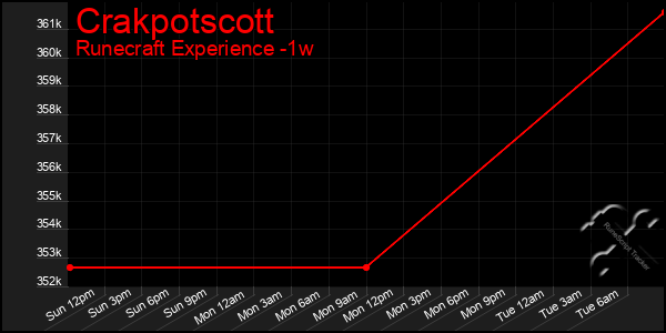 Last 7 Days Graph of Crakpotscott