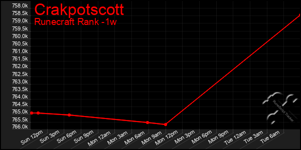 Last 7 Days Graph of Crakpotscott