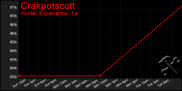 Last 7 Days Graph of Crakpotscott