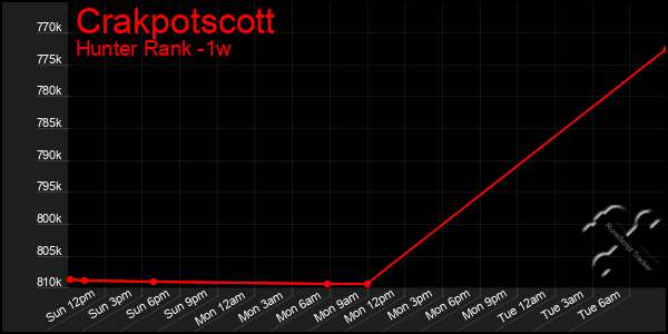 Last 7 Days Graph of Crakpotscott