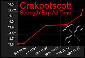 Total Graph of Crakpotscott