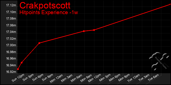 Last 7 Days Graph of Crakpotscott