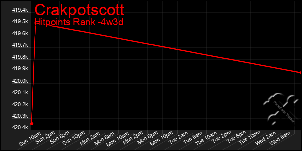 Last 31 Days Graph of Crakpotscott