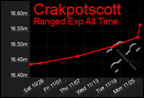 Total Graph of Crakpotscott