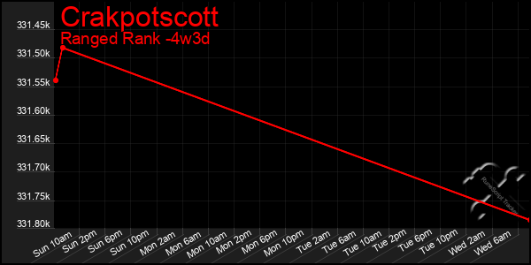 Last 31 Days Graph of Crakpotscott