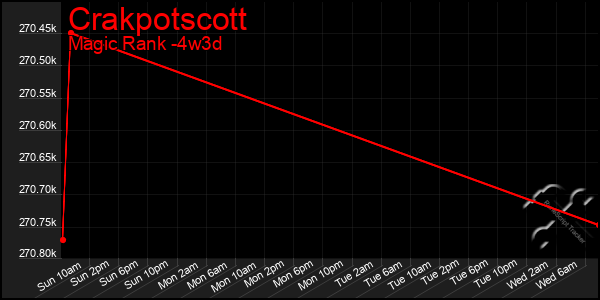 Last 31 Days Graph of Crakpotscott