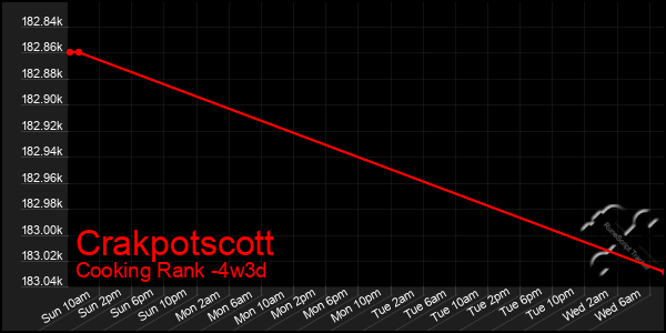 Last 31 Days Graph of Crakpotscott