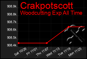 Total Graph of Crakpotscott