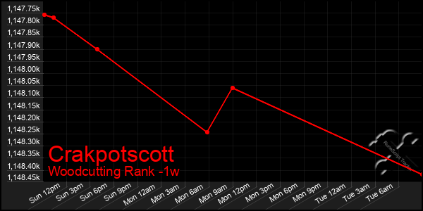 Last 7 Days Graph of Crakpotscott