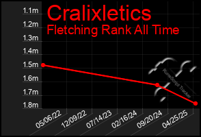 Total Graph of Cralixletics