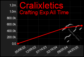 Total Graph of Cralixletics