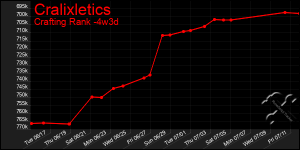 Last 31 Days Graph of Cralixletics