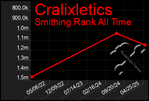 Total Graph of Cralixletics