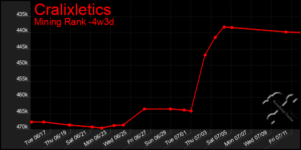 Last 31 Days Graph of Cralixletics
