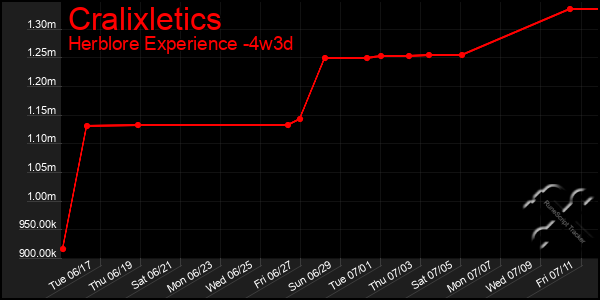 Last 31 Days Graph of Cralixletics