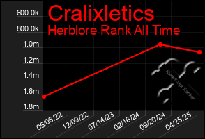 Total Graph of Cralixletics