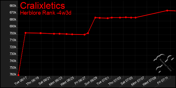 Last 31 Days Graph of Cralixletics