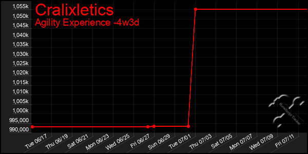 Last 31 Days Graph of Cralixletics